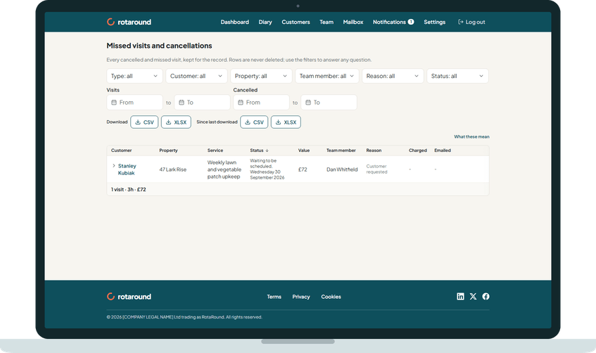 Missed visits and cancellations on a laptop: each cancelled or missed visit with its status, reason and value, and the filters above.