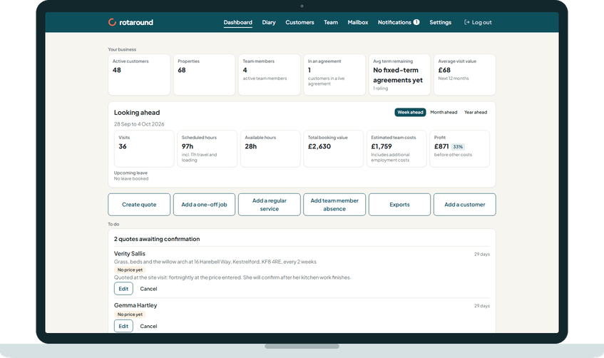 The dashboard on a laptop: the business at a glance, the Looking ahead card with visits, hours, booking value, team costs and profit, and the quick buttons.